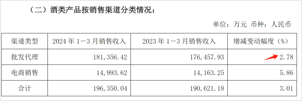 舍得酒业卖不动：批发渠道压货太多、合同负债出现大幅下降  第5张