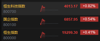 快讯：港股三大指数探底回升 科网股、汽车股、物管股强势上涨