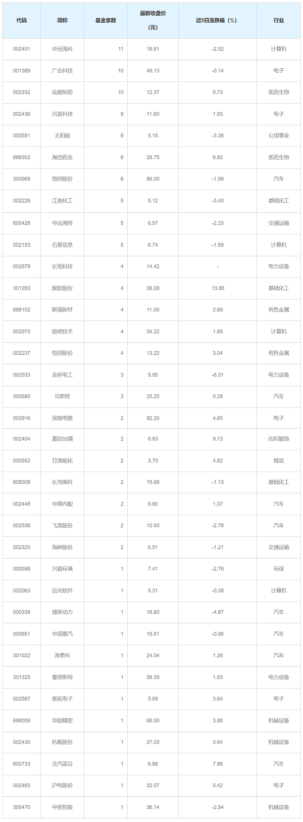 5月21日基金调研瞄准这些公司  第1张