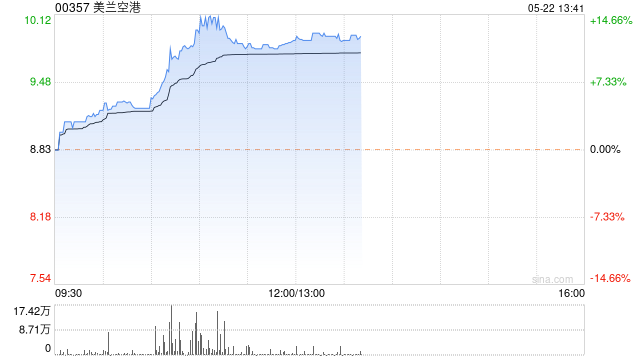 美兰空港现涨超11% 机构指公司流量和营收仍有提升空间