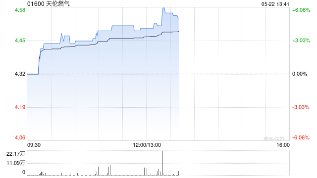 天伦燃气现涨超4% 顺价机制推进有望提升城燃公司盈利能力