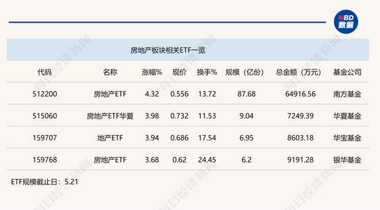 行业ETF风向标丨资金疯狂涌入，房地产ETF半日成交6.5亿元