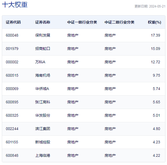 行业ETF风向标丨资金疯狂涌入，房地产ETF半日成交6.5亿元