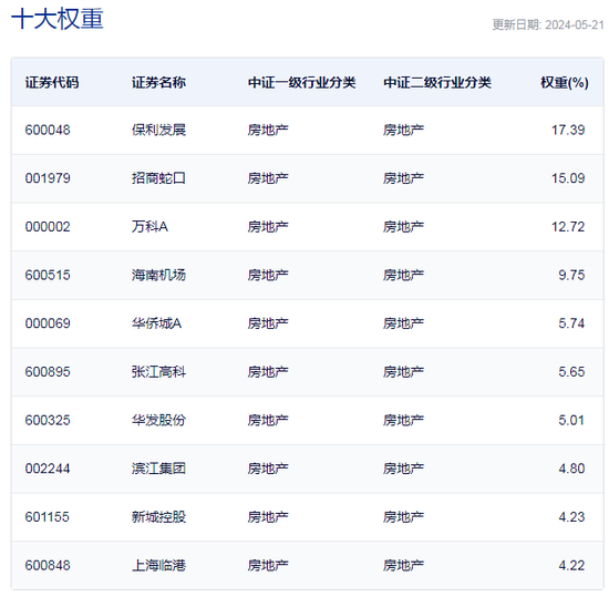 行业ETF风向标丨资金疯狂涌入，房地产ETF半日成交6.5亿元