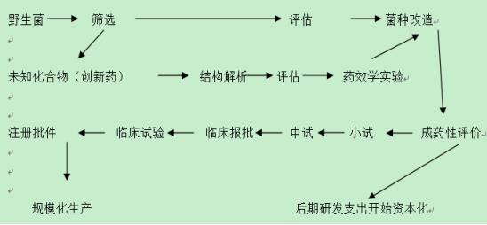 业绩低迷、负债高企 华北制药回复年报监管工作函：270个研发项目已达到资本化条件