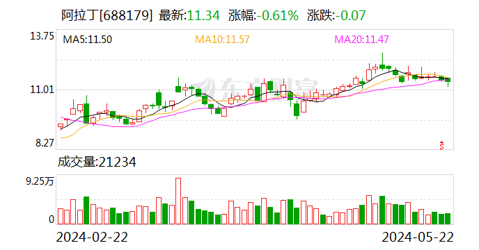 阿拉丁（688179.SH）：生命科学板块2023年下滑 受宏观经济环境等因素影响  第1张