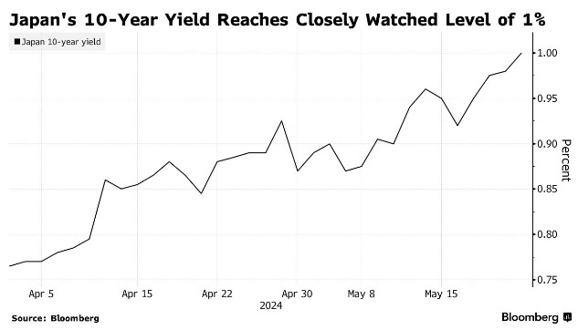 10年期日债收益率触及1%关键水平 市场关注日本央行何时加息