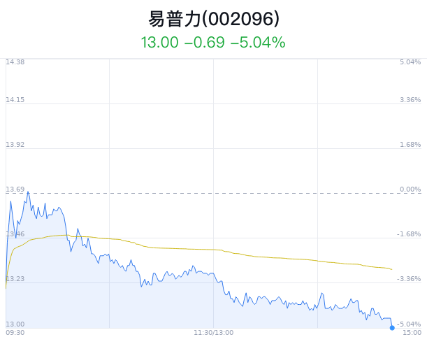 易普力大跌5.04% 近半年7家券商看好  第1张