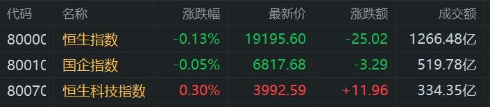 港股收评：恒指跌0.13% 内房股午后承压 重磅会议政策提振光伏股爆发