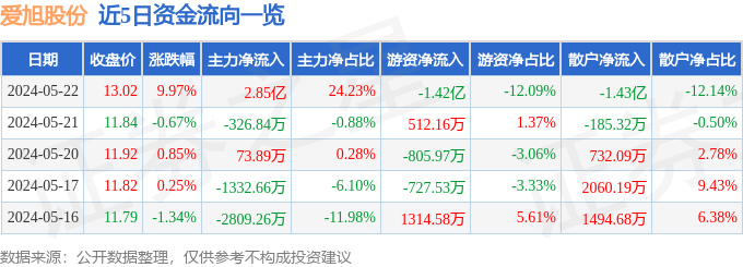 5月22日爱旭股份涨停分析：光伏概念热股