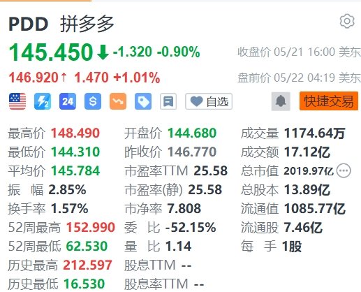 拼多多盘前涨1%，即将公布业绩  第1张