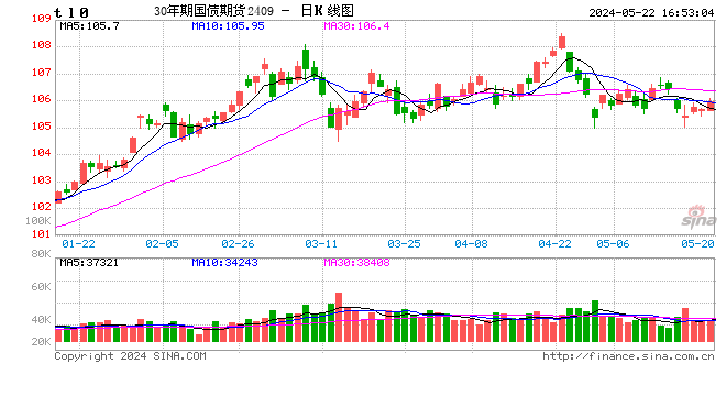 国债期货全线上涨 30年期国债期货（TL）主力合约涨0.29%