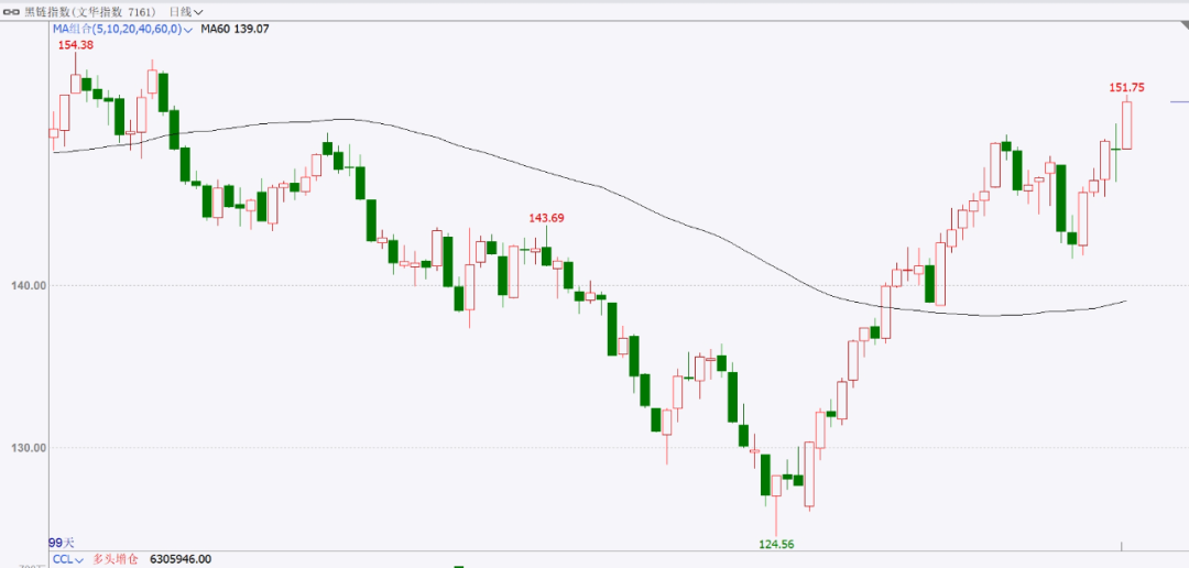 宏观政策火力全开，黑色品种刷新反弹高点  第3张