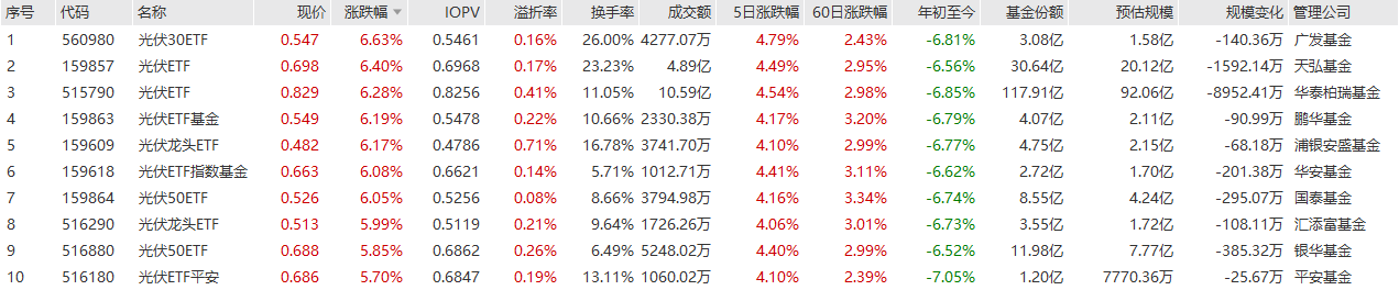 今天，光伏ETF爆发了！多只相关ETF大涨超6%