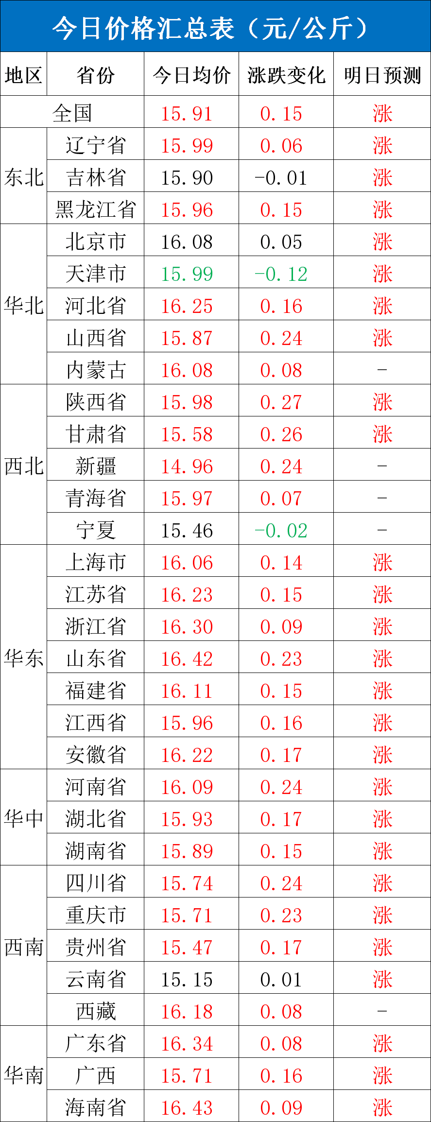 每日猪讯5.22