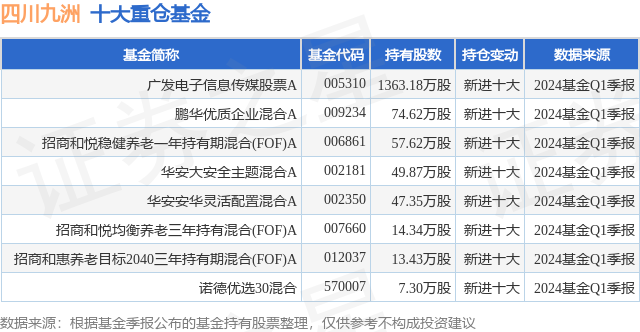 5月22日四川九洲涨6.07%，广发电子信息传媒股票A基金重仓该股  第1张