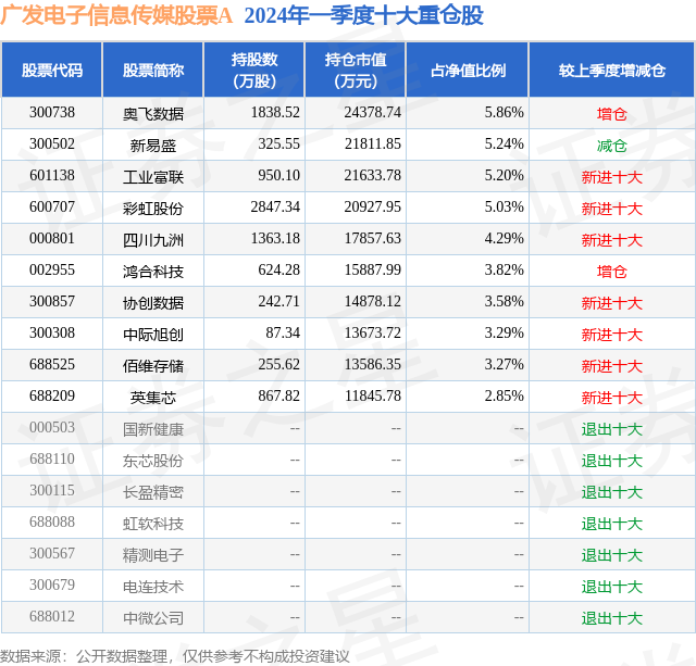 5月22日四川九洲涨6.07%，广发电子信息传媒股票A基金重仓该股