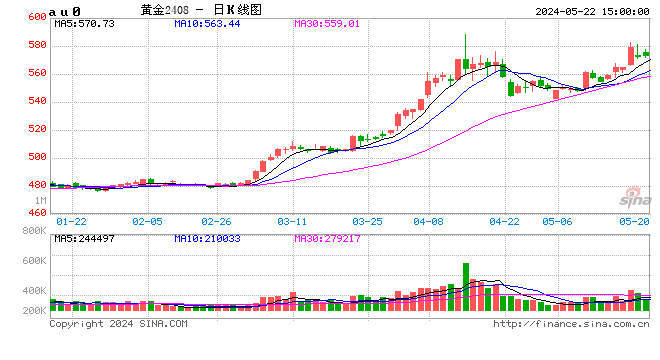 光大期货0522热点追踪：沪金小幅收跌，关注美联储货币政策会议纪要表态变化