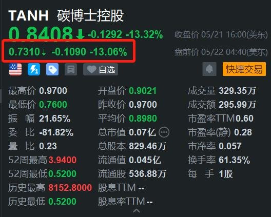 碳博士控股盘前下跌13% 收到纳斯达克违规通知  第1张