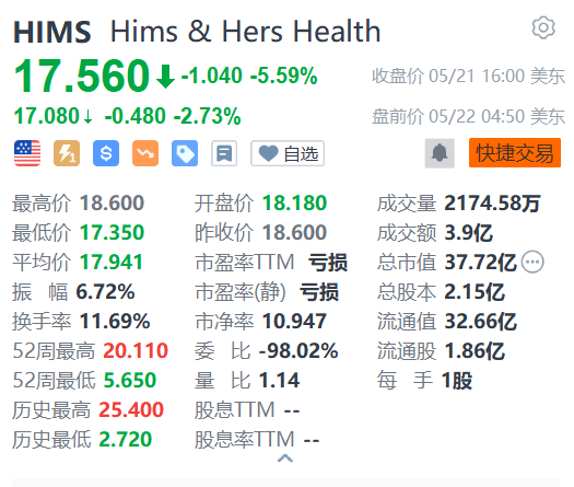 Hims  Hers Health盘前跌逾2% 遭Boughton Soleil售出4915股