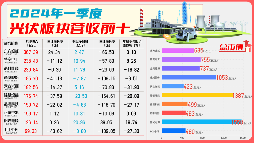 鼓励兼并重组 光伏响起“涨声”！多家公司一季度遭遇“业绩杀”，机构预计行业中期底部很快到来