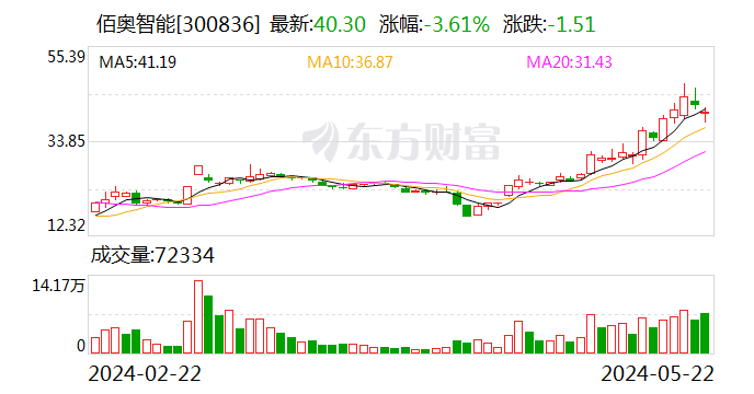 佰奥智能：股东拟减持公司不超1.49%股份