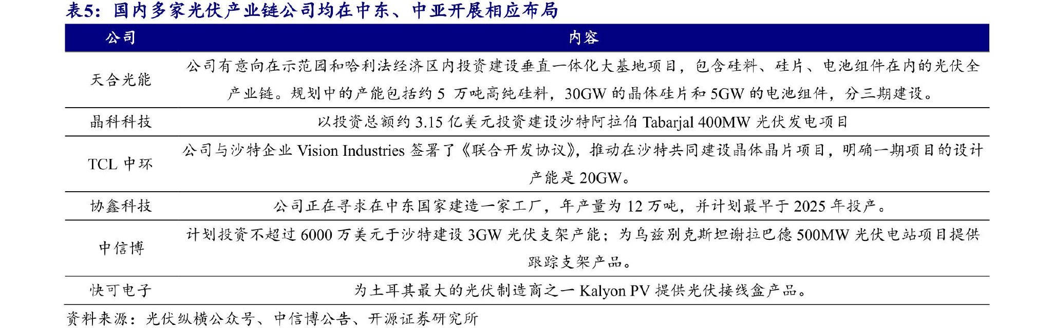 光伏大涨，有何利好？行业极致低价加速供给出清，中周期底部窗口已现  第2张