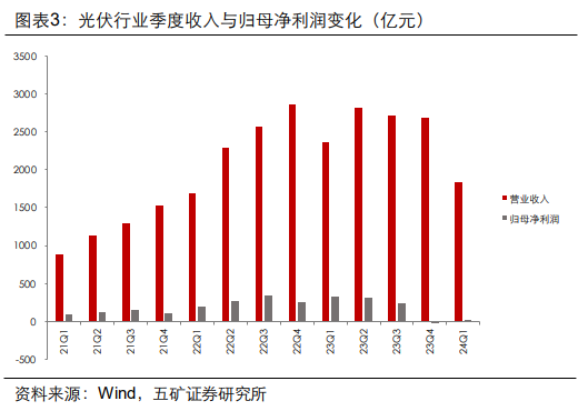 光伏大涨，有何利好？行业极致低价加速供给出清，中周期底部窗口已现  第4张