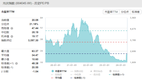 光伏大涨，有何利好？行业极致低价加速供给出清，中周期底部窗口已现  第5张