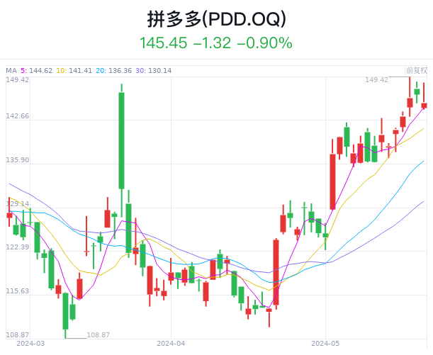 美股盘前|股指期货涨跌不一 拼多多绩后涨超6%  第2张