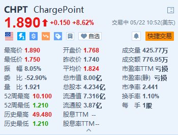 美股异动 | ChargePoint涨8.6% 与爱彼迎达成合作提供充电服务  第1张