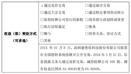 康普盾通过竞价交易减持100股 权益变动后直接持股比例为65%