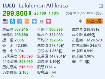 Lululemon跌超7% 分析师指重组产品和品牌团队并非好兆头