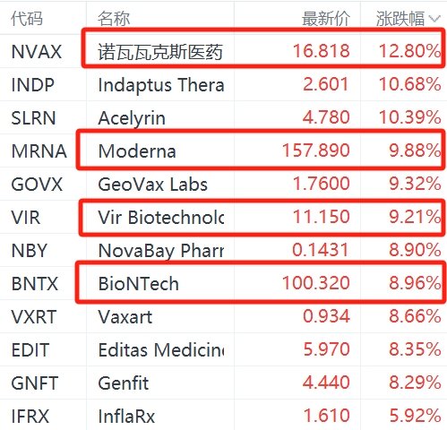 专家预测今夏新冠病例增加，疫苗股集体大涨，诺瓦瓦克斯医药涨超12%