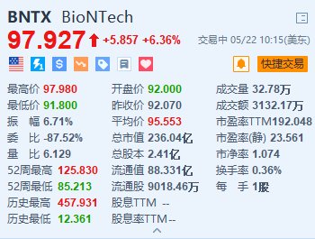 美股异动｜BioNTech涨超6% 将于ASCO年会展示重要临床试验更新  第1张