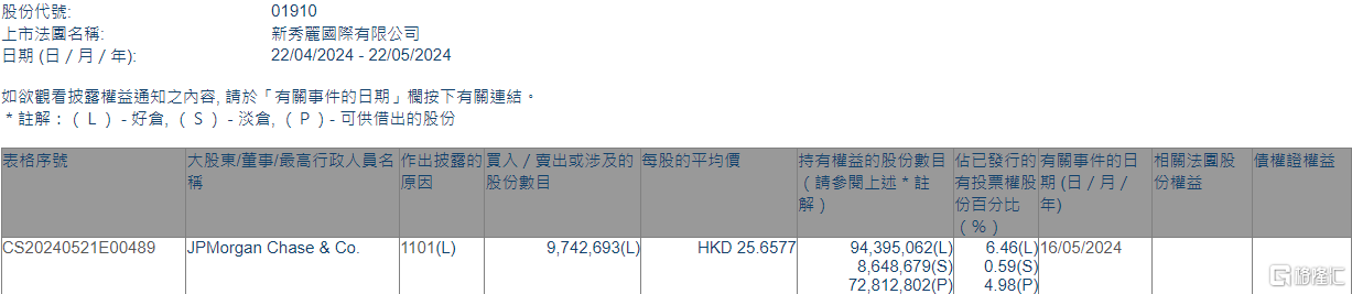 新秀丽(01910.HK)获摩根大通增持974.27万股