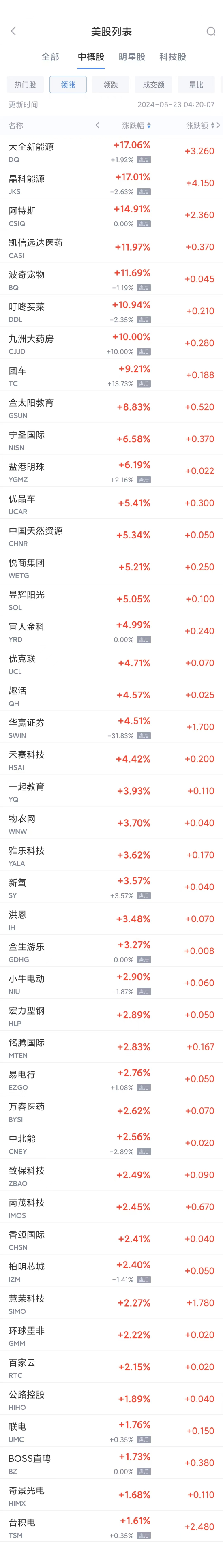 周三热门中概股涨跌不一 台积电涨1.6%，阿里巴巴跌4%，百度跌2.6%