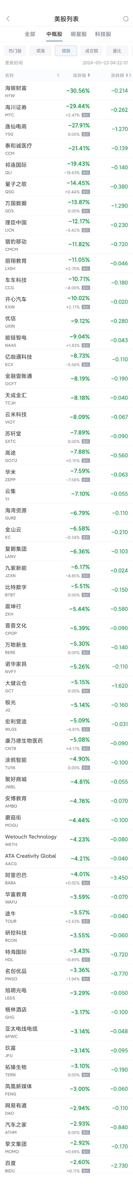 周三热门中概股涨跌不一 台积电涨1.6%，阿里巴巴跌4%，百度跌2.6%