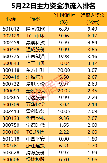 主力资金丨传言又起，尾盘近9000万资金杀入这只股