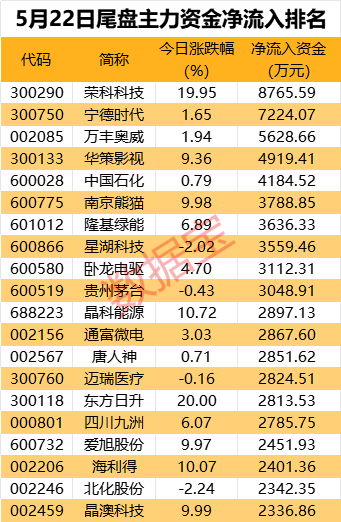 主力资金丨传言又起，尾盘近9000万资金杀入这只股  第3张