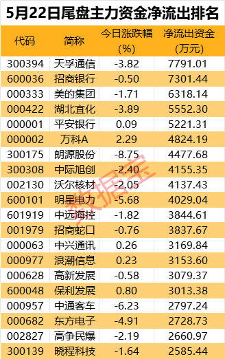 主力资金丨传言又起，尾盘近9000万资金杀入这只股  第4张