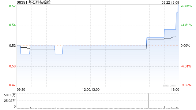 基石科技控股拟溢价约12.28%发行2500.8万股新股份 净筹约1580万港元  第1张