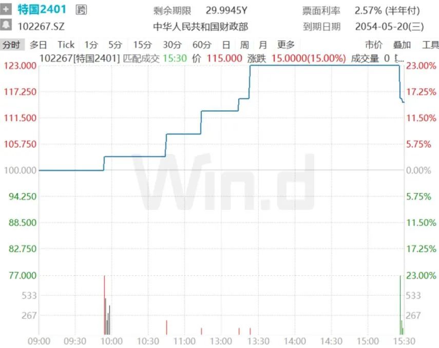 上市首日大涨熔断两次！超长期国债究竟有何魅力以及风险？