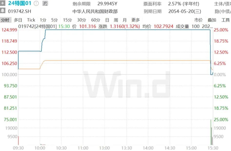 上市首日大涨熔断两次！超长期国债究竟有何魅力以及风险？  第3张