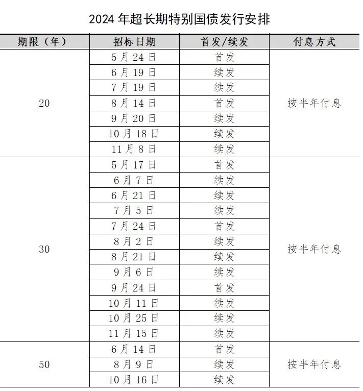 上市首日大涨熔断两次！超长期国债究竟有何魅力以及风险？  第5张