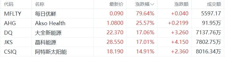 美股异动丨每日优鲜飙升近80%，为涨幅最大的中概股