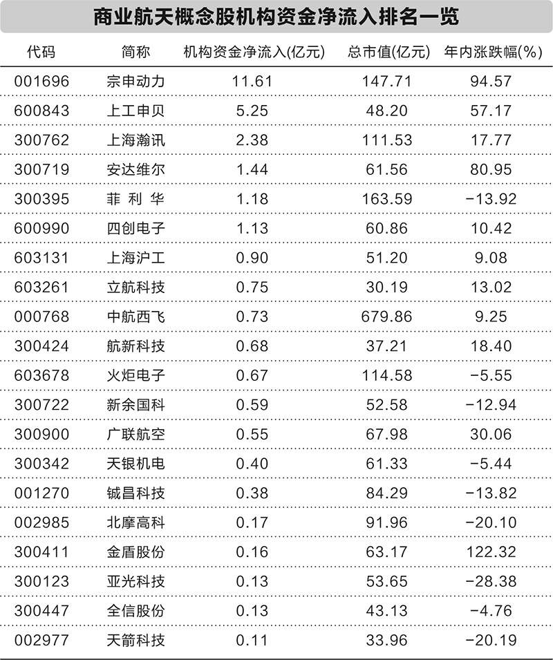 商业航天产业化提速 A股受益公司业绩有望大增  第2张