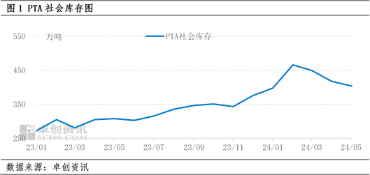 PTA：6月开始PTA重回累库存状态