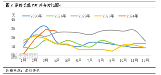 PTA：6月开始PTA重回累库存状态