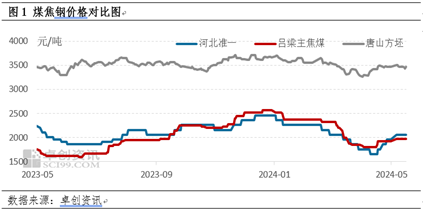 卓创资讯：焦炭利润修复钢材盈利收缩，后续市场预期转弱  第3张